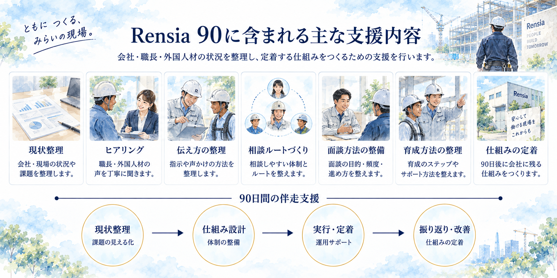 rensia90に含まれる主な支援内容｜現状整理、ヒアリング、伝え方の整理、相談ルートづくり、面談方法の整備、育成方法の整理、仕組みの定着を90日間で支援する図
