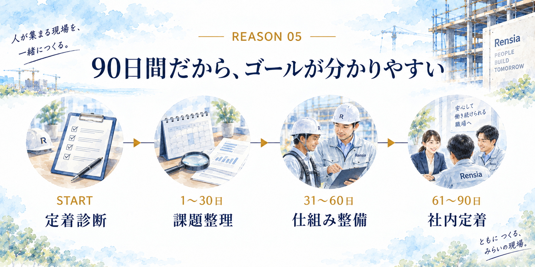 rensia90の90日間支援の流れ｜定着診断から課題整理、仕組み整備、社内定着までの4ステップを示した図