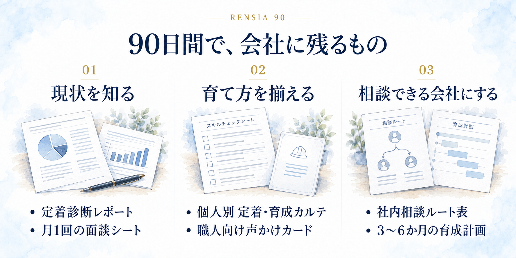 rensia90の90日間支援内容を示した図｜現状把握・育成方法の統一・相談体制づくりを通じて外国人材の定着を支援