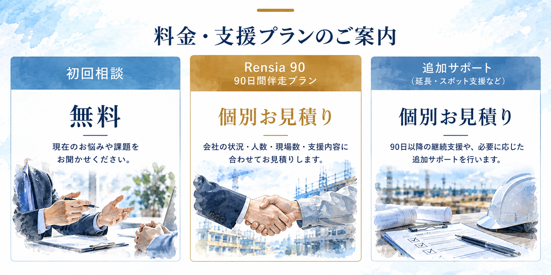 rensia90の料金・支援プランを示した図。初回相談は無料、90日間伴走プランは会社の状況・人数・現場数・支援内容に応じた個別見積り、90日以降の継続支援や延長・スポット支