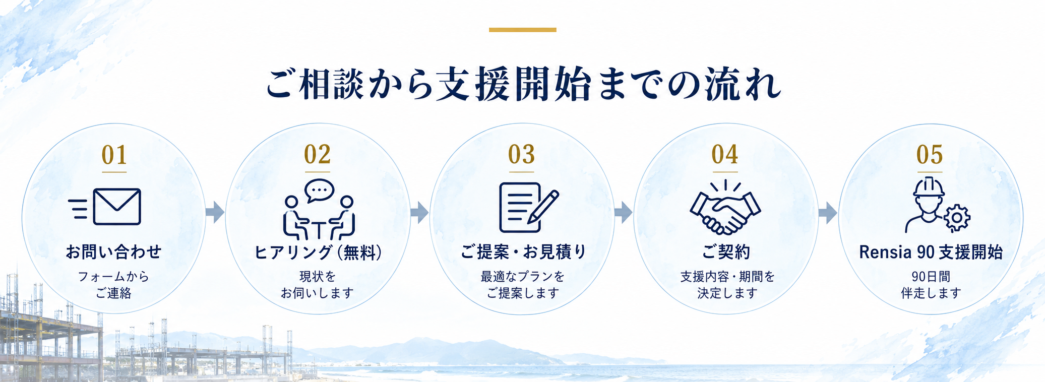 お問い合わせからrensia90の支援開始までの流れ｜フォームからの問い合わせ、無料ヒアリング、提案・見積り、契約を経て、90日間の伴走支援を開始する5ステップを示した図