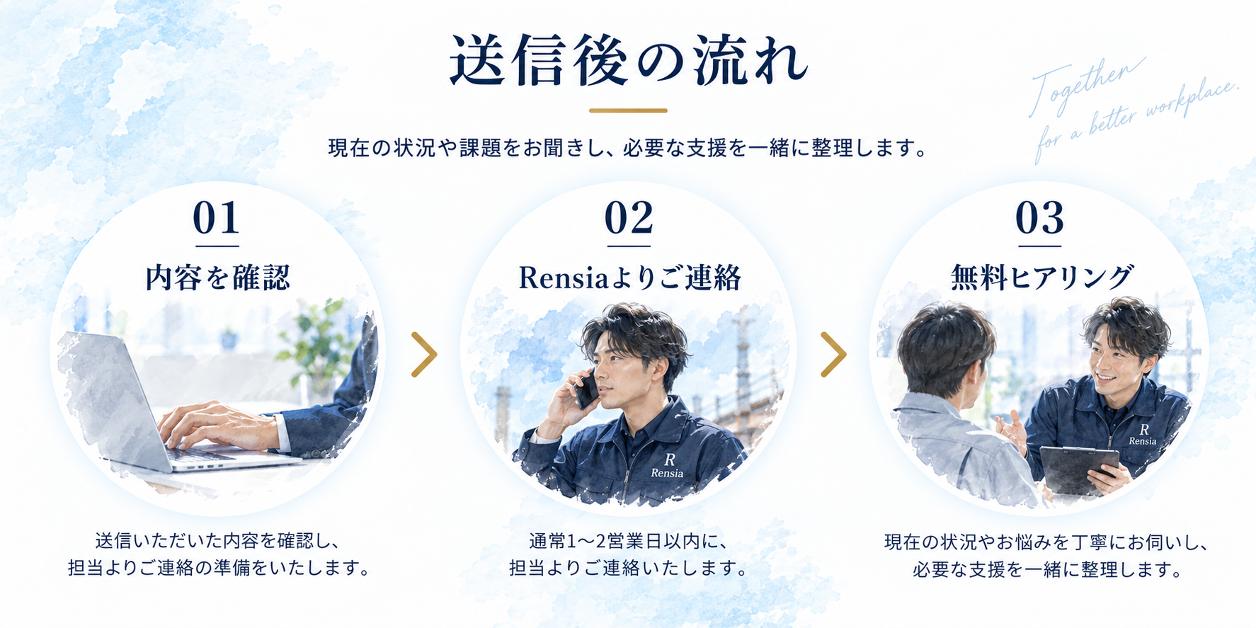 お問い合わせ お問い合わせ送信後の流れを示した図。送信内容を確認後、rensiaから通常1〜2営業日以内に連絡し、無料ヒアリングで現在の状況や課題を伺いながら必要な支援内容を整理します。