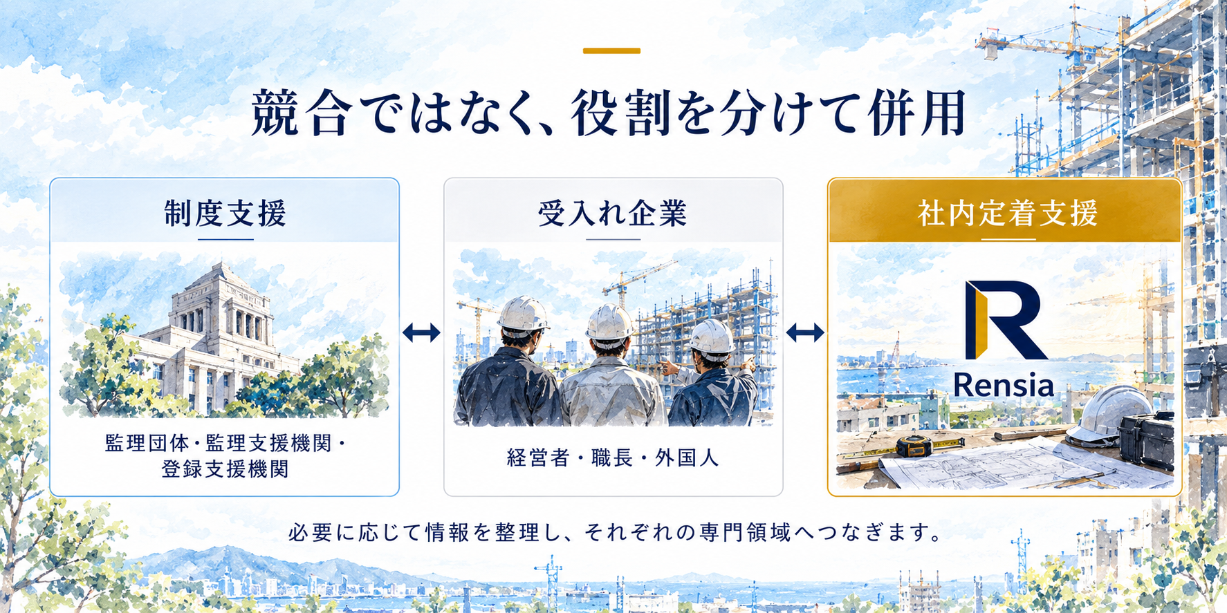 制度支援・受入れ企業・rensiaの役割分担｜監理団体・登録支援機関と連携し、建設会社内の定着支援を補完する関係を示した図