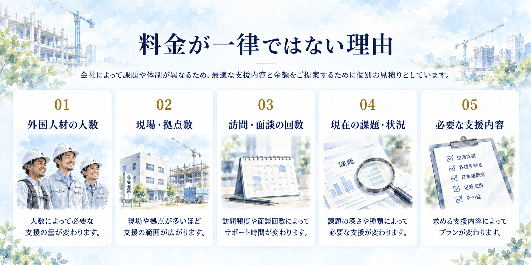 料金が一律ではない理由を示した図。外国人材の人数、現場・拠点数、訪問・面談の回数、現在の課題・状況、必要な支援内容によって支援範囲や必要工数が変わるため、会社こ