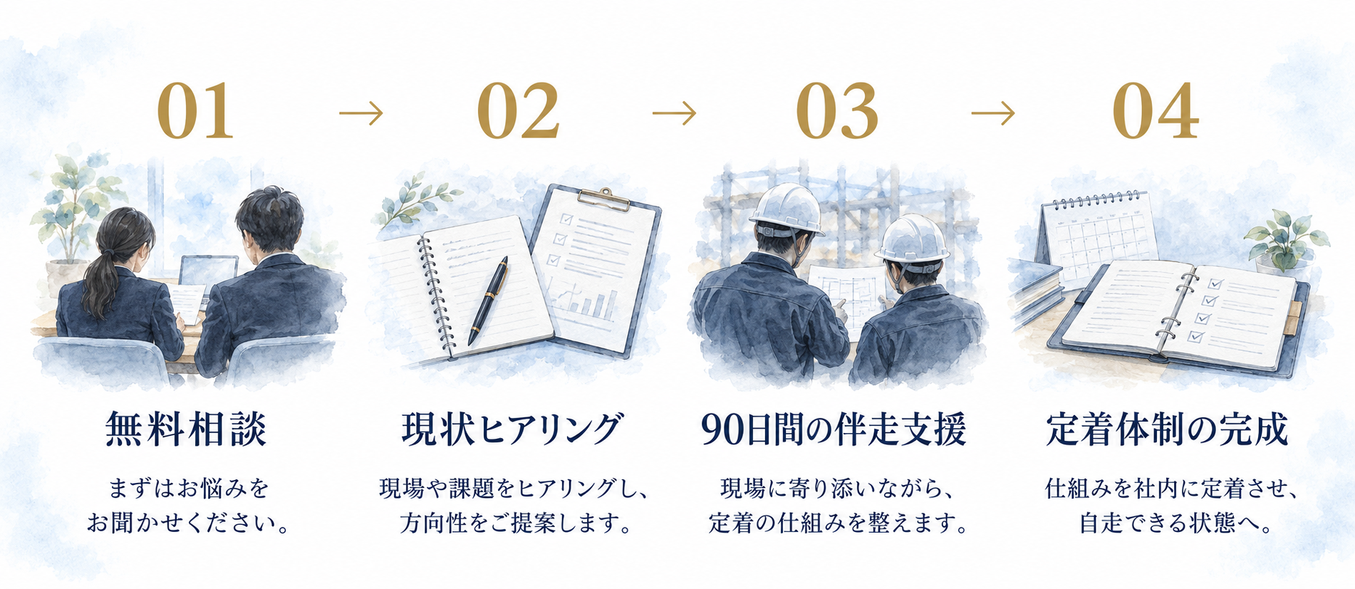 建設会社の外国人材定着を支援する|Rensia(レンシア) 無料相談から現状ヒアリング、90日間の伴走支援、定着体制の完成までを示したrensia90の支援フロー